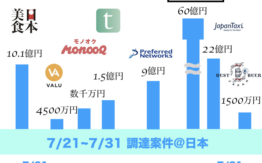 【FinTech】手数料0の証券取引アプリ提供会社が60億の資金調達【2桁調達多数】日本国内資金調達案件7/21-31まとめ