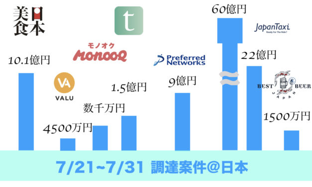 【FinTech】手数料0の証券取引アプリ提供会社が60億の資金調達【2桁調達多数】日本国内資金調達案件7/21-31まとめ